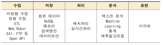 빅데이터 플랫폼 구성 요소별 주요 기능