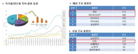 각국별/연도별 특허 출원 동향 분석(한국정보통신기술협회, ICT 표준화전략맵의 자료)