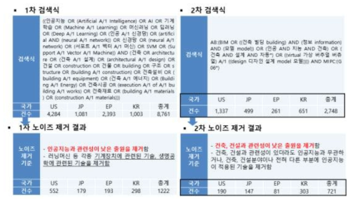 특허 분석을 위한 검색식 및 1차,2차를 통한 노이즈 제거 결과