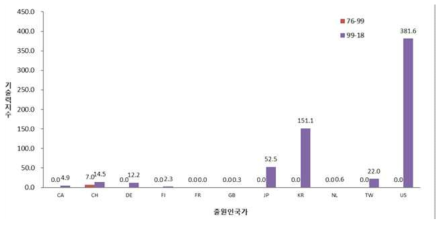 출원인 국적별 기술영향력 수준