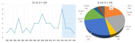 설계자동화 관련 연구 연도별 및 기술분야별 현황 분석