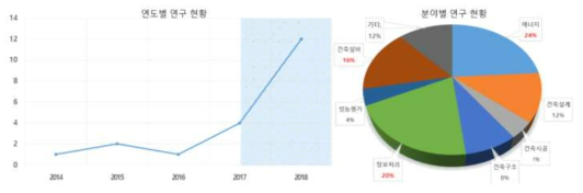 인공지능 관련 연구 연도별 및 기술분야별 현황 분석