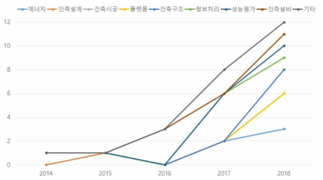 기술분야별 연도에 따른 국내 인공지능 관련 연구의 추이