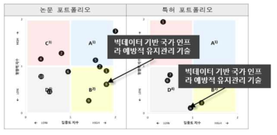 한국 건설·교통 분야 11개 중점과학기술의 영향력 비교(2018년도 기술수준평가 결과(안)- 120개 중점과학기술)