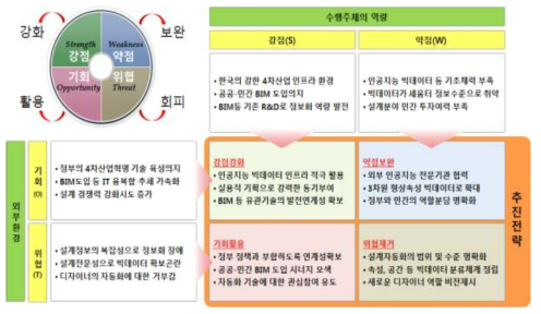 기획주제의 SWOT 분석