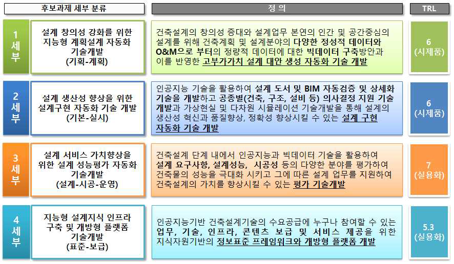 세부별 핵심기술에 대한 TRL