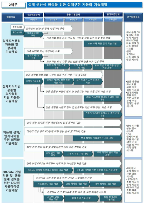 2세부의 중간성과물, 최종성과물 로드맵