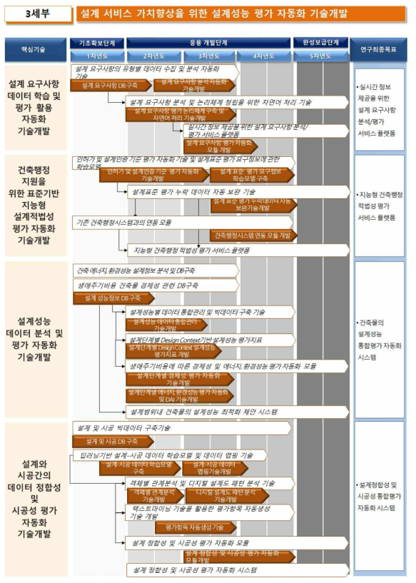 3세부의 중간성과물, 최종성과물 로드맵