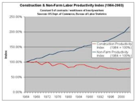 미국 건설업과 비농업 노동 생산성 지수
