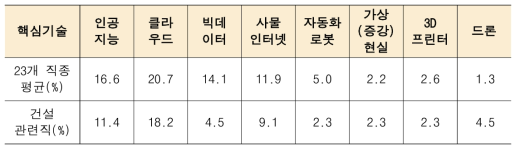 국내 4차 산업혁명 핵심기술 활용도(한국고용정보원, 2017)