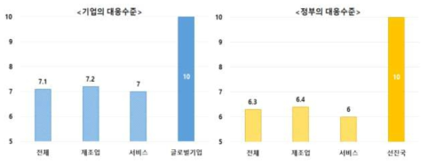 산업별 기업과 정부의 대응수준(현대경제연구원, 2017)