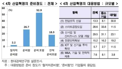 4차 산업 혁명의 준비 정도와 대응방법(현대경제연구원, 2017)