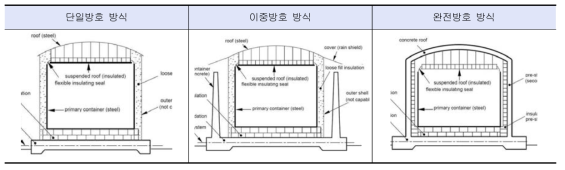 LNG 저장탱크의 방호방식에 따른 분류