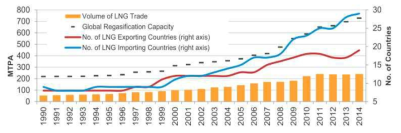 LNG 거래량 (1990-2014) (※출처 : International Gas Union, “World LNG Report,” 2015)