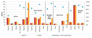 국가별 LNG 생산량 변화 예상 (※출처 : International Gas Union, “World LNG Report,” 2015)