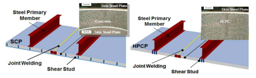 SCP 및 HPCP 모듈 기본 구성
