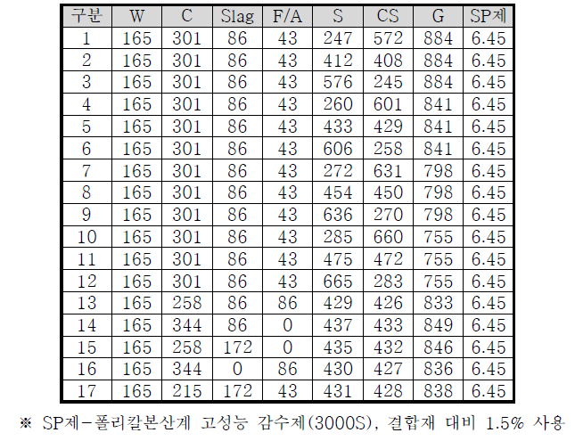 고유동 콘크리트 배합표 (kg/m3)