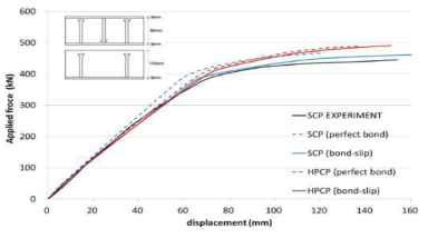 SCP와 HPCP의 하중-변위 해석결과