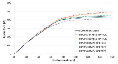 압축강도에 따른 SCP와 HPCP의 하중-변위 해석결과