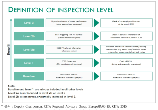 결함평가에 대한 자동차검사의 레벨