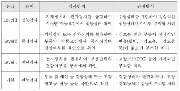 검사기술단계 구분