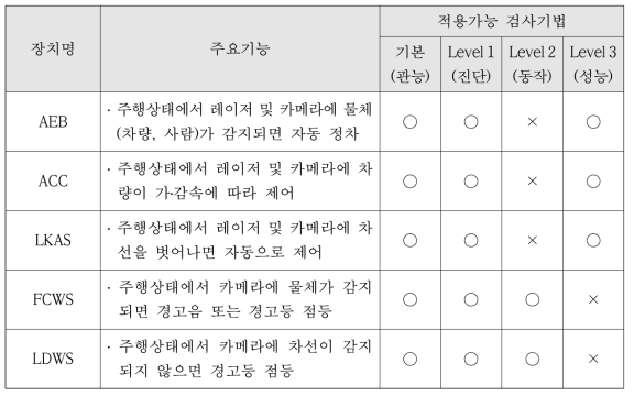 첨단안전장치별 적용가능 검사기법