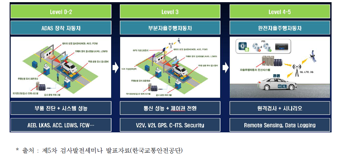 자율주행단계에 따른 운행차 검사기술 개발 계획도