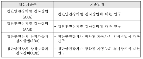 특허검색 핵심기술군 및 기술범위