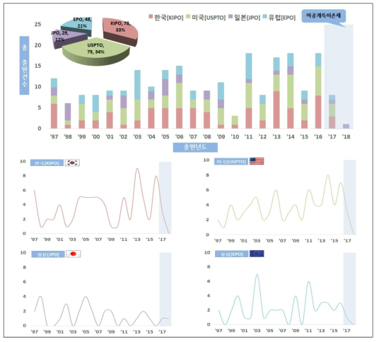 전체 연도별 특허 동향