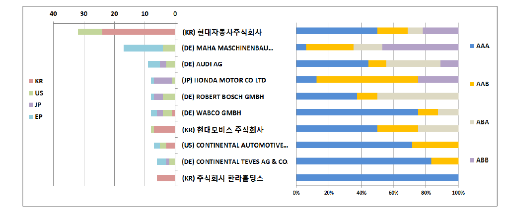 주요출원인의 세부기술출원 동향