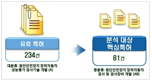 분석대상 핵심특허 선별 과정