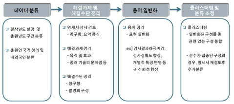 해결과제 및 해결수단 도출 과정