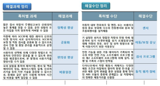 해결과제 및 해결수단 정리