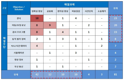 OS-Matrix 분석을 통한 연구개발 집중도 조사