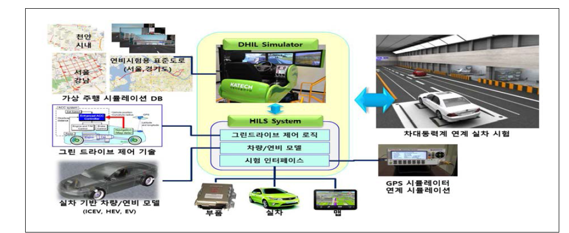 그린드라이브 DHIL 시뮬레이터 연계 차대동력계 실차평가환경 구축