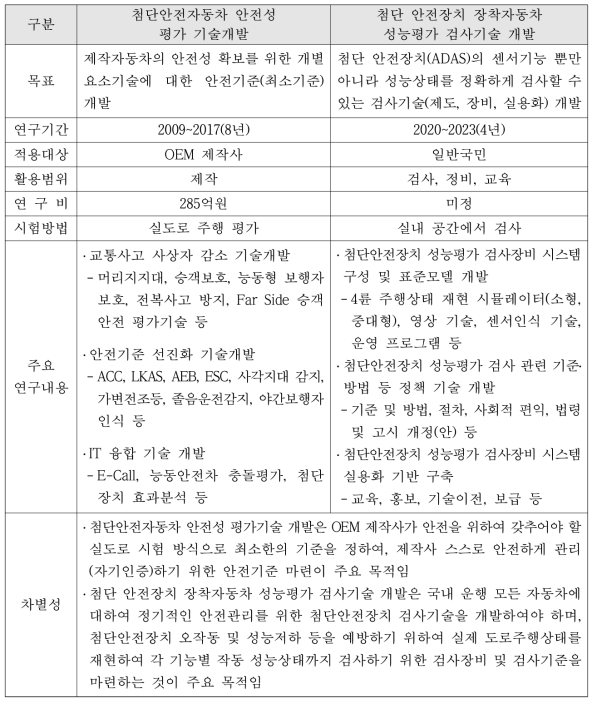 첨단안전자동차 안전성 평가기술개발 연구와 본 연구 비교