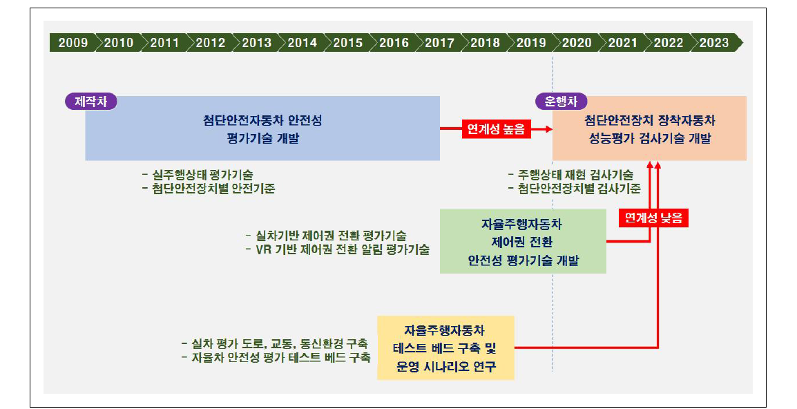 유사 연구과제별 연계성 검토