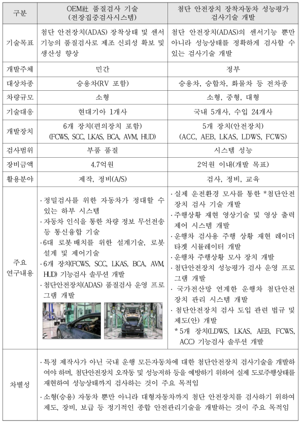 자동차 제작사(OEM社) 품질검사 기술과 연구과제 비교