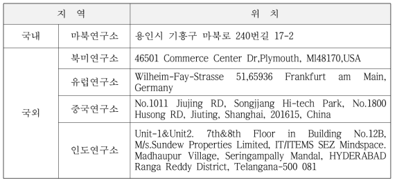 모비스社 연구소 현황