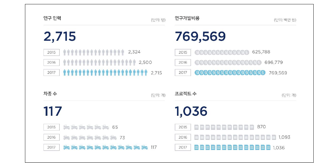 모비스社 연구인력 및 프로젝트 현황