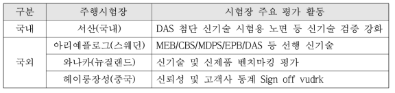 모비스社 해외 주행시험장 현황