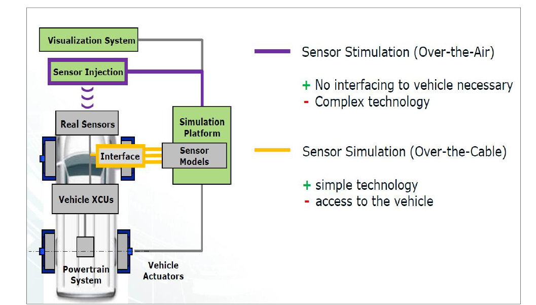Sensor Simulation vs. Sensor Stimulation