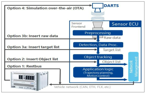 RTS를 활용한 차량 센서 테스트 방안 개념도