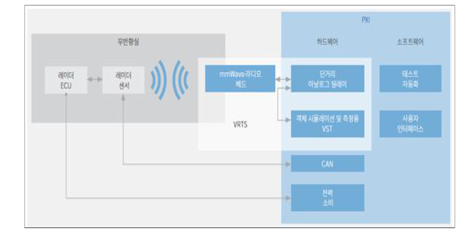 NI社 VRTS (Vehicle Radar Test System) 개략도