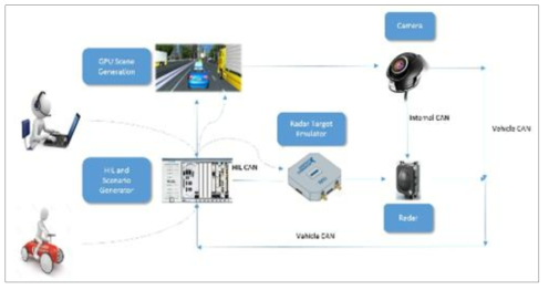 NI社 퓨전센서(카메라, 레이더) 첨단안전장치 HILS 테스트 솔루션