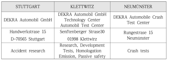 DEKRA社 독일 내 연구소 및 테스트 트랙 현황