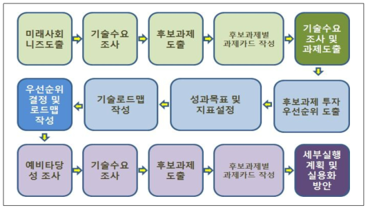 기획연구 추진절차