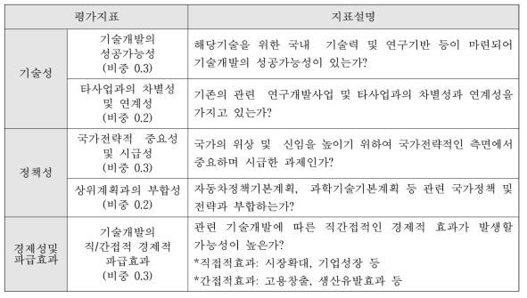 기술수요조사 우선순위 평가 기준