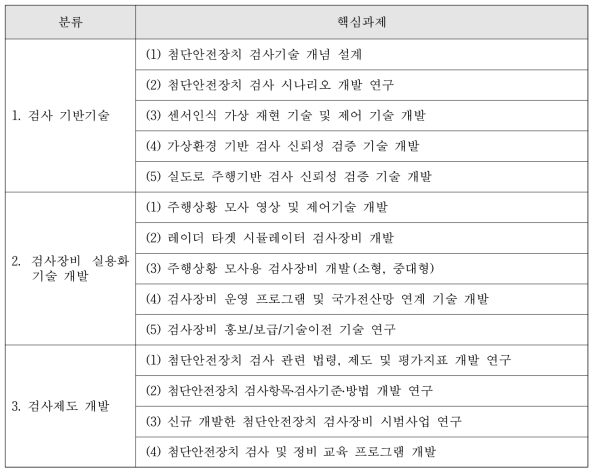 핵심과제 1차 선정결과