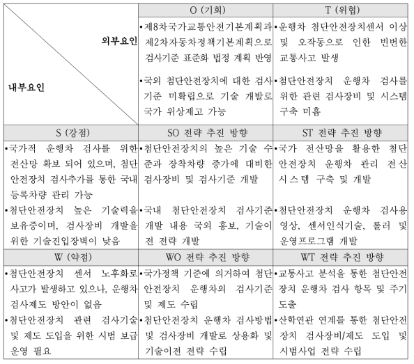 SWOT 분석결과